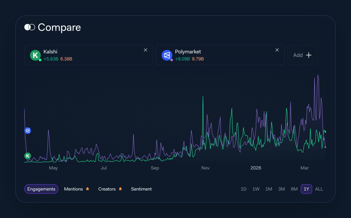 Sports betting engagements on LunarCrush jumped 179% week-over-week. Posts created surged 207%. Sentiment dropped to 73%, down from 98% last April.

The catalyst: bipartisan senators are pushing to ban sports prediction market contracts entirely, even after Kalshi expanded