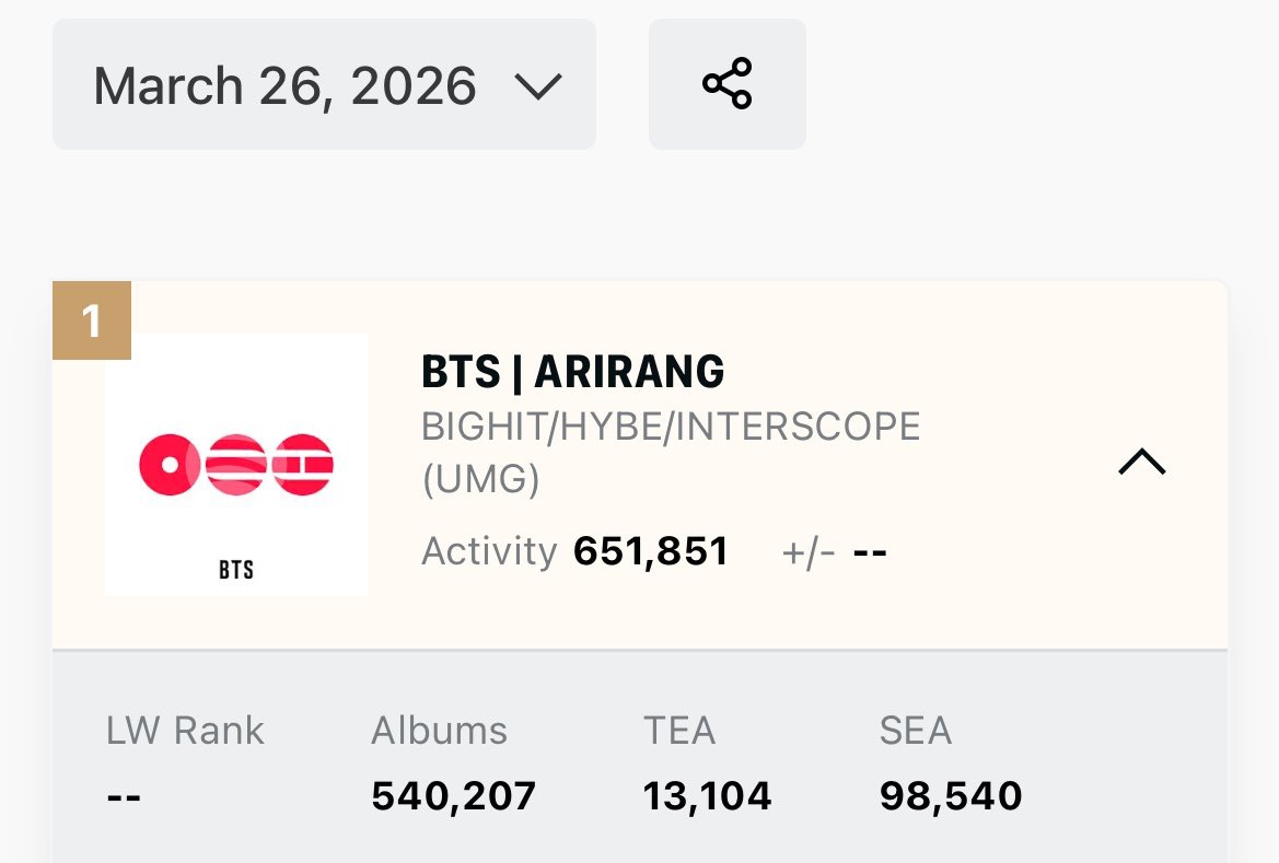 BTS Chart Pulse (ARMY) tweet media