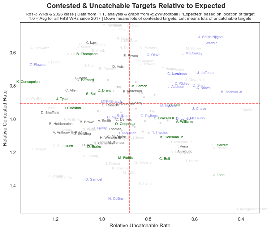ZWKfootball's tweet image. Some peripheral stats: hands, after-the-catch, stats related to getting open