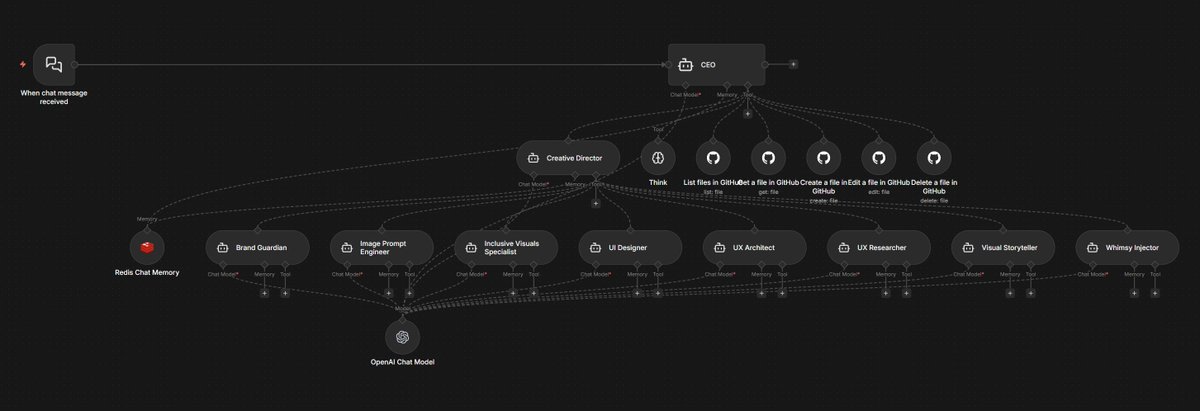 sunnythaper's tweet photo. I'm trying something ambitious within n8n this week. I wanted to dive deeper into multi-agent workflows so I decided to create a design agency in n8n.
The difference between a single agent and a team of agents is immediately apparent.

What do you think? Cool or overkill? https://t.co/xA2tTjiSg2
