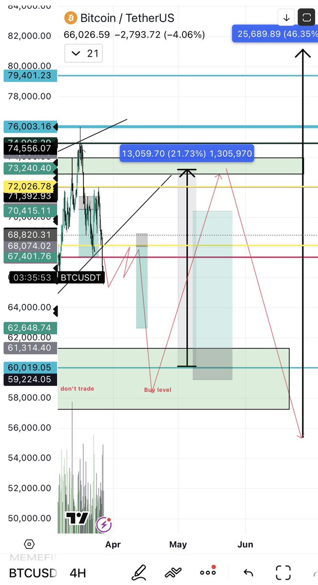blockchainedbb's tweet photo. This is our next trade on the radar for $BTC.

67. Entry range: 67.5K-68.3K, exit at 62.5K! It could go below 60K. Our leverage trade is set to exit at 62.5K next. https://t.co/U7OKZNvKRA