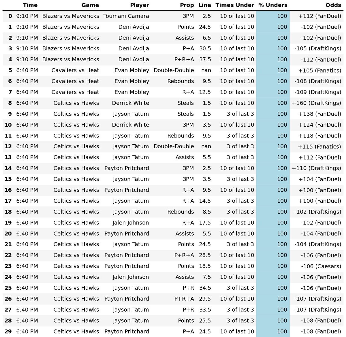 2026-03-27 NBA Player Prop Hit Rates:

Overs (left) Unders (right)

Top 40 are posted here - more sheets in the free discord!! (Link in Bio)

#GamblingX #SportsBetting #NBAPlayerProps #NBA #NBATwitter