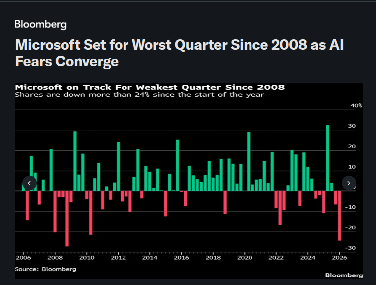rohanpaul_ai's tweet photo. Bloomberg: Microsoft is heading for its worst quarter since 2008 as 2 AI fears hit at once. 

- Heavy AI spending without clear revenue payoff, and

- Frontier model builders like OpenAI and Anthropic threatening parts of its core software business.

---

bloomberg. com/news/articles/2026-03-27/microsoft-set-for-worst-quarter-since-2008-as-ai-takes-two-bites