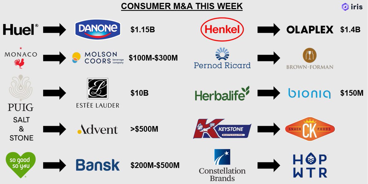What a week! 

We've seen 8 deals happen, along with two conversations between companies that could seriously shake up the market.

Here is a summary of what happened:

- Danone acquired Huel for $1.15B
- Molson Coors acquired Atomic Brands ($100M-$300M est.)
- Estée Lauder is in