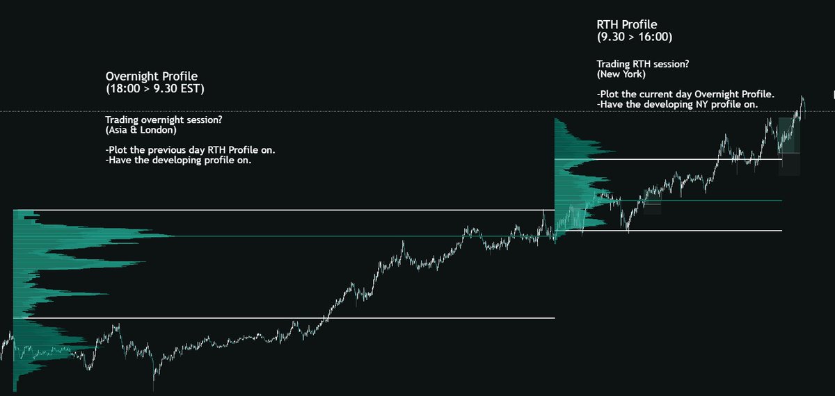 Leaving some more value here. 

If you ever feel lost drawing volume profiles. Listen up, this is very simple. Many traders draw volume profiles all over the place. Where you might ask? Usually every big price leg or expansion area. This is not wrong! It just doesn't help most
