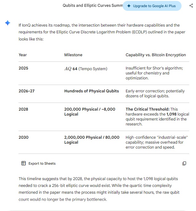$IONQ $BTC Gemini reviewed the paper re: Reducing the # of Qubits on Elliptic Curves + also IONQ's roadmap. 

Verdict: the 1,098 logical qubits needed to crack a 256-bit elliptic curve could exist by 2028 if IONQ achieves its roadmap goals.
<a href="/KonstantHacker/">Konstantinos Karagiannis</a> <a href="/ARKInvest/">ARK Invest</a>