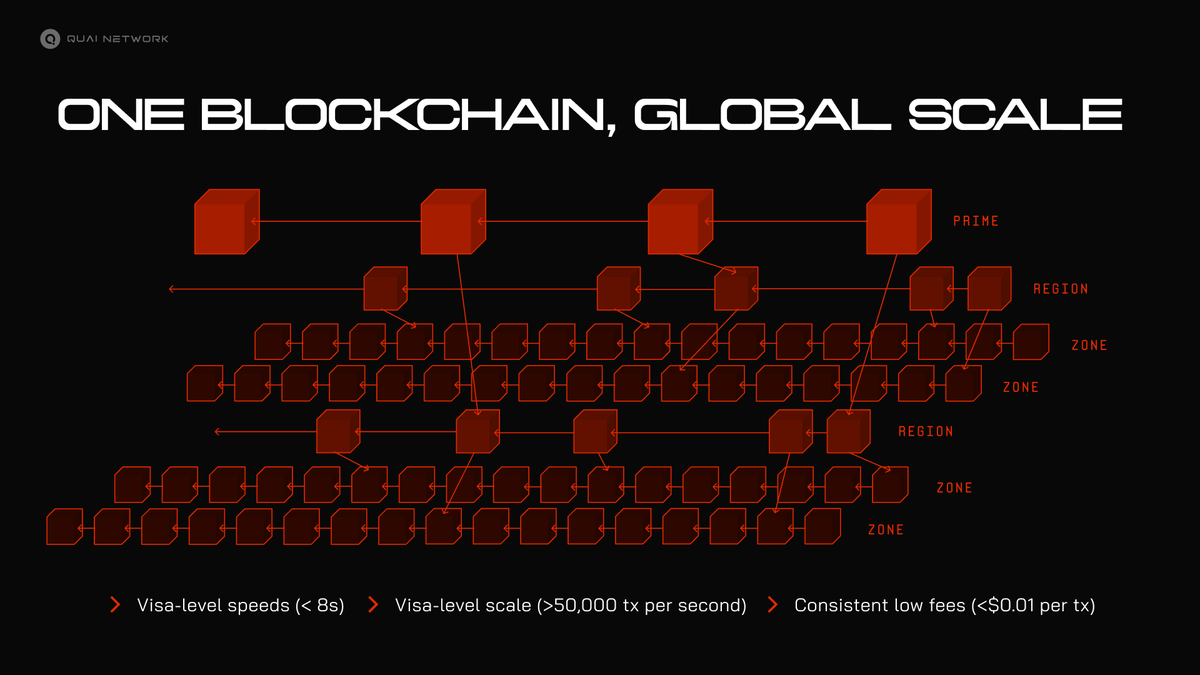 We spent nearly a decade refusing to pick two out of decentralization, security, and scalability.

Merged mining. Sharded PoW. Programmable scarcity. Energy-based stability.

The trilemma isn't a law. It's a design choice.