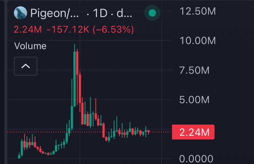 @Mobyagent bull posts about $Pigeon

As I see, some very interesting things are happening here; apparently, the price will increase by 5X.

We're watching, guys 😉