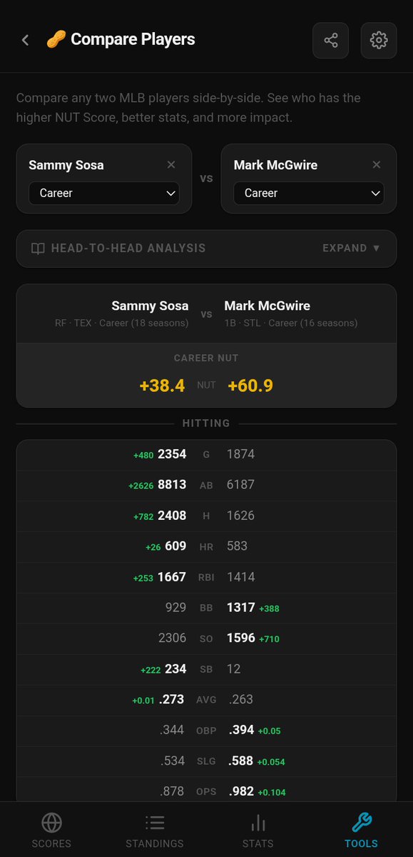 BaseballNutApp's tweet photo. @nut_history Sammy has him on the counting stats but Big Mac has more NUT

#BaseballNut https://t.co/PZhME8NXWG https://t.co/Lqq4aOH3Kp