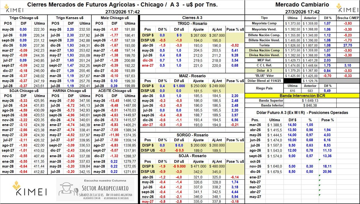kimeicereales's tweet photo. 27/03/26- Cierres Agro: A 3 Mercados - Chicago / Dólar Futuro y Mercado de Divisas @carlosetchepare @juanmartinmelo @marcosarriazu @MartinSteeman @vjbujan @MarceloYasky https://t.co/lz2LdaiKv0