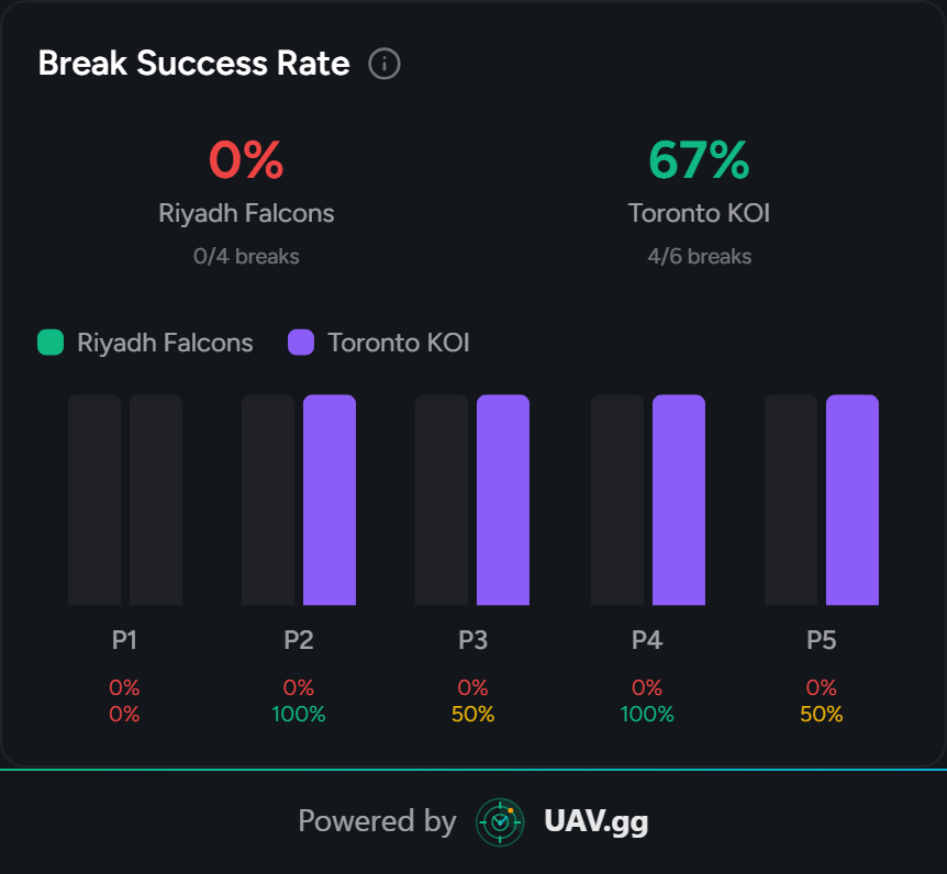 uavgg's tweet photo. 📊 During the Exposure HP, Falcons could not break a single @TorontoKOI setup (0/4 - 0%)

#CDL2026 https://t.co/u0Fvmz9GTz