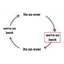 Summary of markets this week: