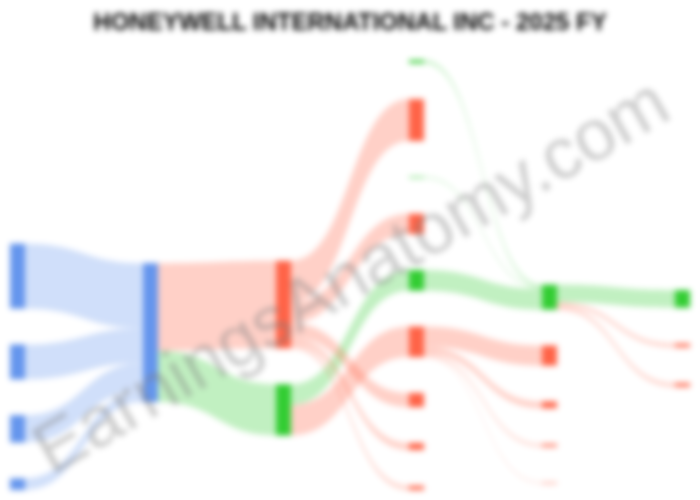 Honeywell International Inc. $HON is in a major transition! 🏗️ For FY2025:

📈 Total Revenue hit $37.4B (+8%)
📉 Net Income dropped 17% to $4.73B

Despite the earnings dip from non-cash impairments, Aerospace is soaring with 13% growth ahead of its 2026 spin-off! ✈️🚀

Get the