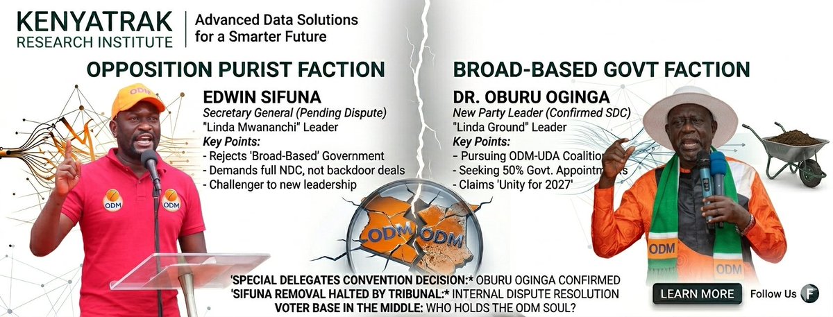 KenyaTrak's tweet photo. A house divided? 🏟️ The Special Delegates Convention confirmed Dr. Oburu Oginga as ODM Party Leader, but Edwin Sifuna is leading the "Linda Mwananchi" resistance. Is ODM moving toward government cooperation or a deeper split? #ODM #KenyaPolitics #OburuOginga #EdwinSifuna #GenZ https://t.co/c7slshzFGO