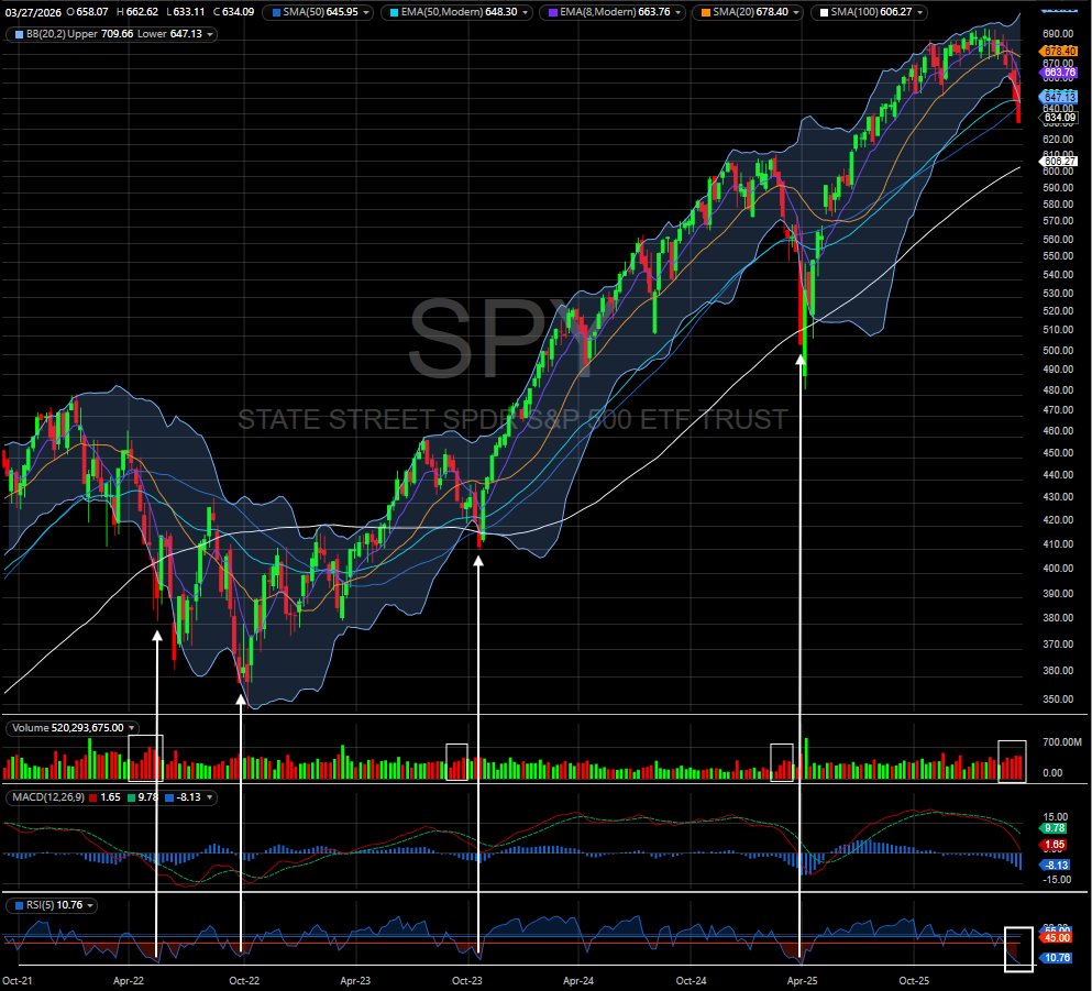 Rsi Week $SPY weekly chart: closed out its 5th consecutive red week. The 5 ...