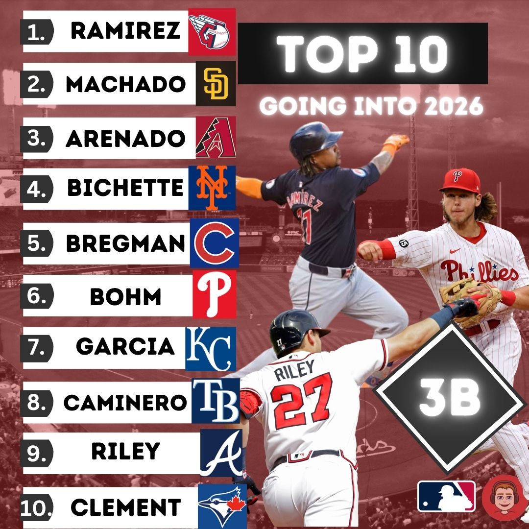 𝗧𝗼𝗽 𝟯𝗕 𝗛𝗲𝗮𝗱𝗲𝗱 𝗜𝗻𝘁𝗼 𝟮𝟬𝟮𝟲

Bichette is moving to a new position, Bregman brings his glove to the North Side, and I have a feeling that Austin Riley will have a HUGE year in Atlanta.

Leave your thoughts in the comments!

#MLB #BoBichette #AlexBregman #AustinRiley