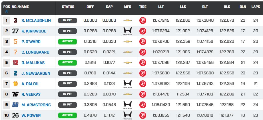 MsportXtra's tweet image. #Indycar #Barber Results Practice 1. #MsportXtra @BarberMotorPark