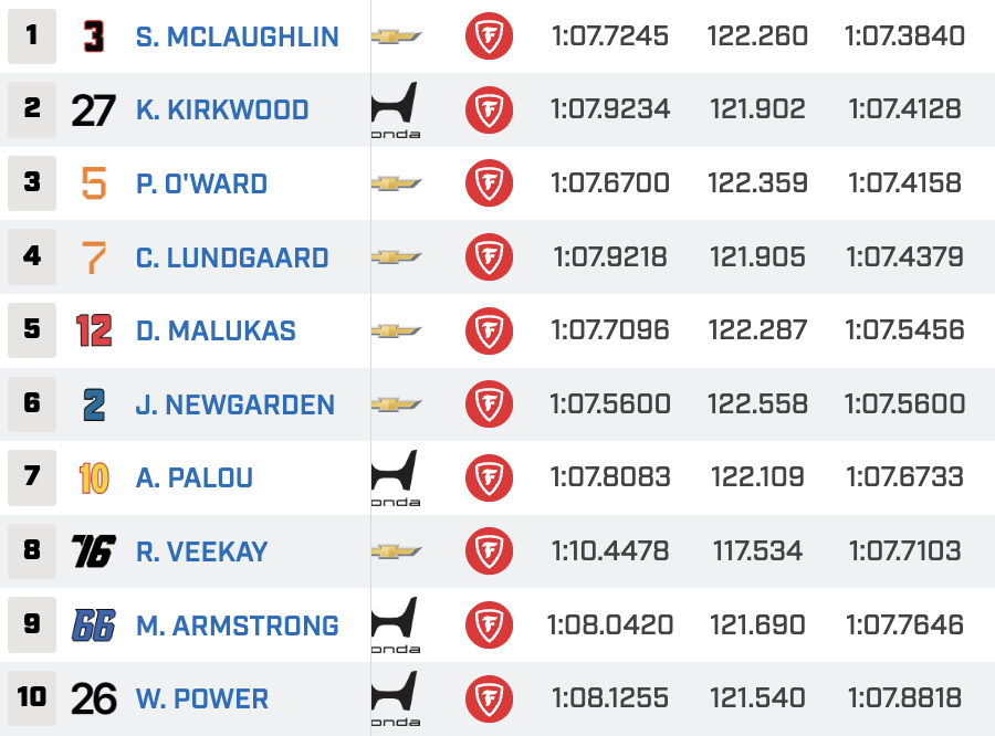 SpeedFreaks's tweet image. Look how CLOSE those top four are! #Barber 
Five hundredths of a second separate McLaughlin and Lundgaard in 4th.