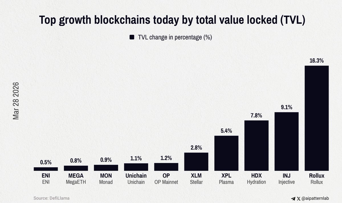 aicryptopattern's tweet photo. On-Chain Monitor: Top 10 TVL Growth
Total DeFi TVL: ~$92B
#Rollux — Rollux: +16.29% ($13.5M)
$INJ — Injective: +9.07% ($13.9M)
$HDX — Hydration: +7.80% ($69.8M)
$XPL — Plasma: +5.42% ($1.6B)
$XLM — Stellar: +2.81% ($173.4M)
$OP — OP Mainnet: +1.21% ($197.5M)
#Unichain — Unichain: +1.15% ($41.9M)
$MON — Monad: +0.92% ($331.1M)
$MEGA — MegaETH: +0.79% ($96.6M)
$ENI — ENI: +0.54% ($98.5M)
#DeFi
