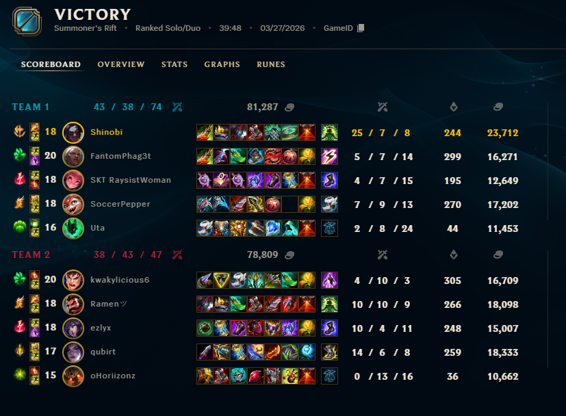 ShinobiVolt's tweet photo. @TenshiTTV buffed kayn bro this champ feels good now https://t.co/OgFT4FMCXC