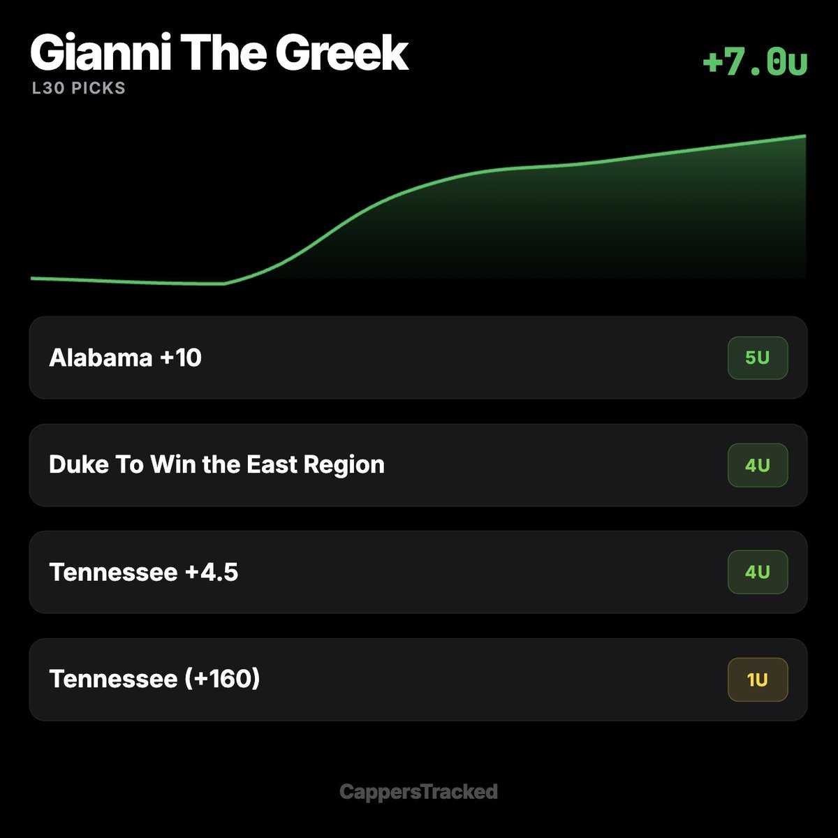 Cappers Tracked tweet media