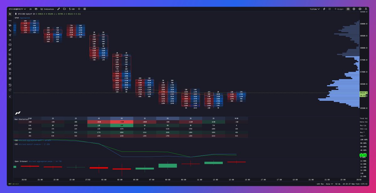tradmatt1's tweet photo. Some aggressive sellers at range VAL with large negative delta, if we start to get back inside VAL with some open interest we can test the single prints higher https://t.co/zEtJyBPxVc