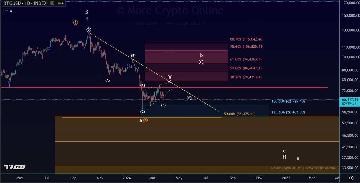 $BTC The February low is a key support level that keeps the b-wave ...