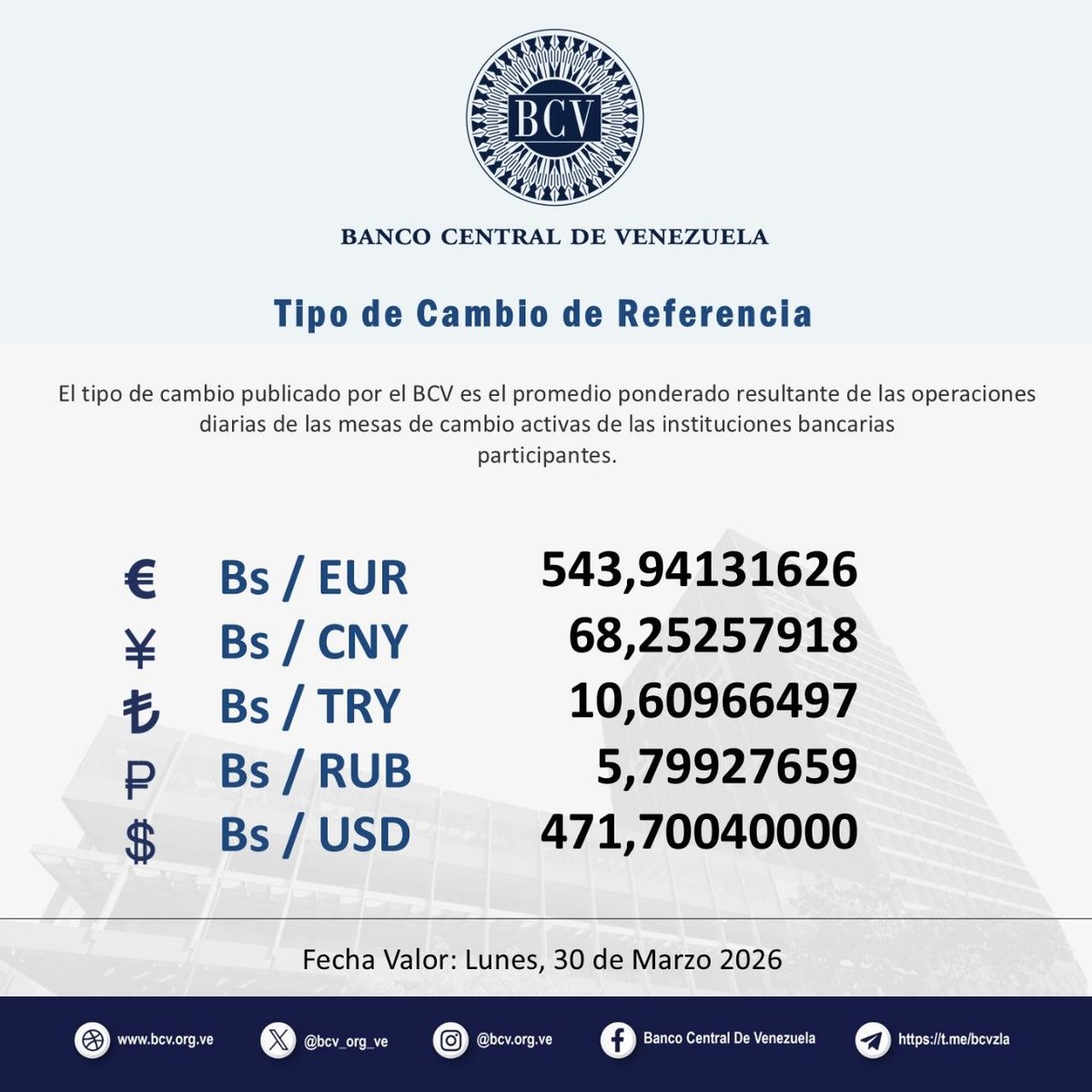 BCV_ORG_VE's tweet photo. Atención🔵|| El tipo de cambio publicado por el BCV es el promedio ponderado de las operaciones de las mesas de cambio de las instituciones bancarias. Al cierre de la jornada del día Viernes 27-03-2026, los resultados son:

#MercadoCambiario #BCV🇻🇪 https://t.co/jFCNZRwxMm