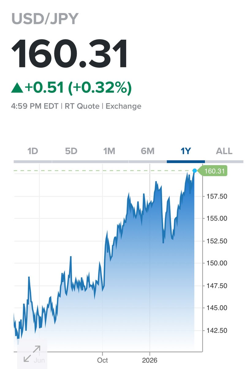 円が2024年7月の161.95を上抜ければ未知の領域に入り為替介入の可能性は高まるが、過去はその効果の限界を示した。いまや円と日本の金利は世界が注視する対象であり、日銀の判断が国際金融の安定を左右する局面にある。だが対応は後手に回り、市場の歪みを拡大させ世界の不安定さを一段と深めている。