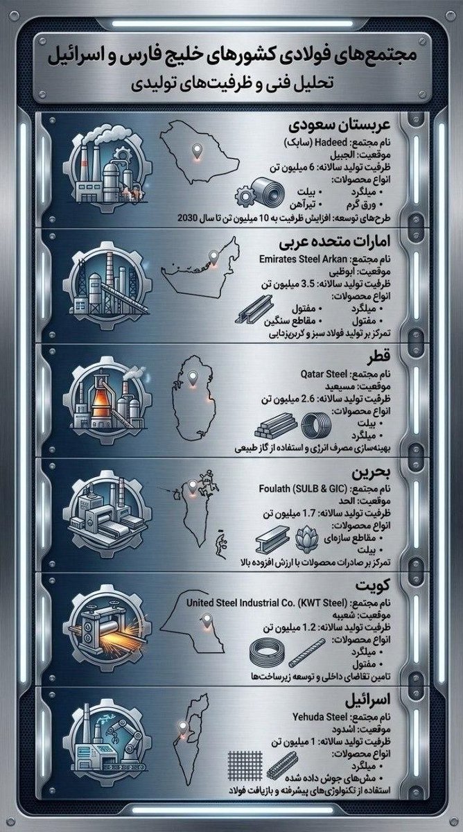 MOSSADil's tweet photo. ‼️ JUST IN: 
Iran issues urgent evacuation warning after Israeli strikes on its steel plants, declaring multiple regional facilities as “direct and legitimate military targets”.

Sites across Israel, Bahrain, UAE, Kuwait, Saudi Arabia, and Qatar are reportedly at risk of being struck within hours.

IRGC Air Force Commander warns retaliation will not be “an eye for an eye.”

Stay connected, follow @MOSSADil.
