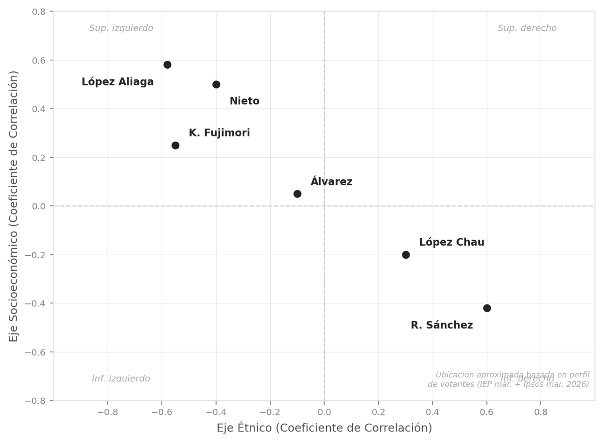RodrigoBarrene4's tweet photo. Usando las últimas encuestas de IEP e Ipsos, le pedí a Claude que haga una aproximación de dónde se ubican los principales candidatos en los cuadrantes. Este es el resultado. López Chau y Sánchez se disputan el espacio que tiende a ganar en segunda vuelta. https://t.co/RXPDWTFy5b