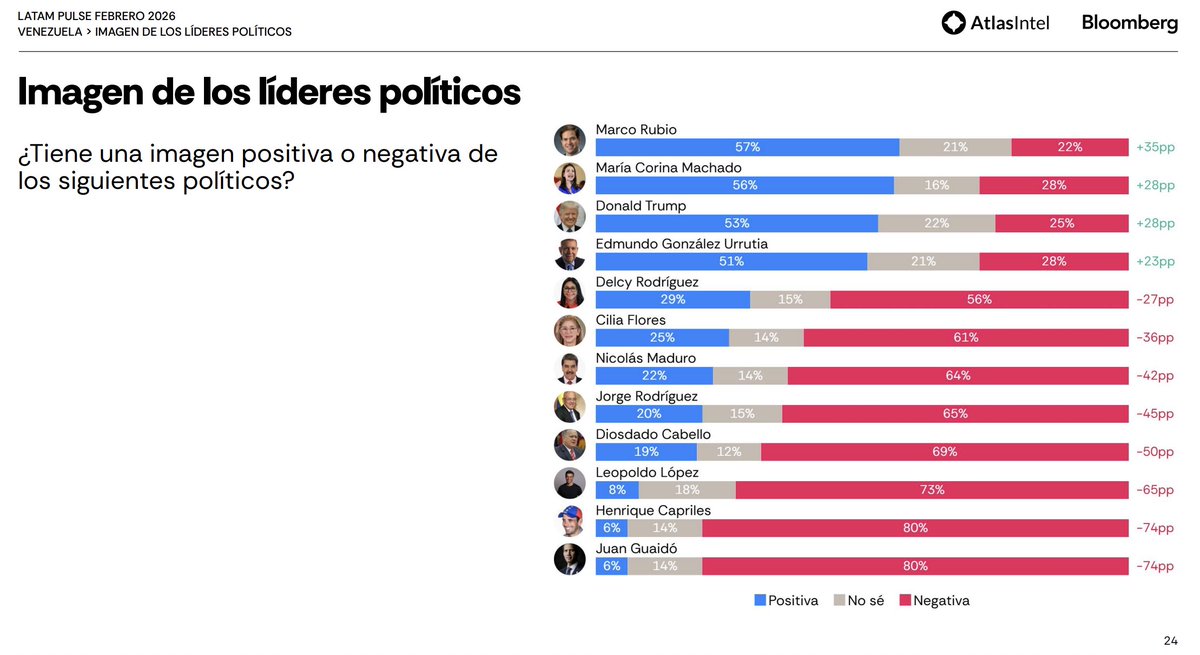 Orlando Avendaño tweet media