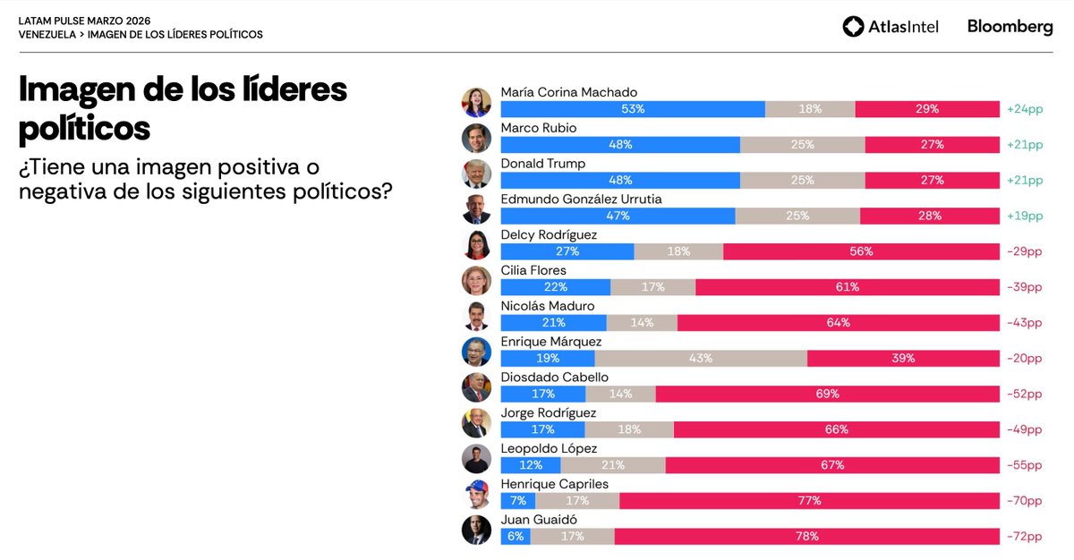 Orlando Avendaño tweet media