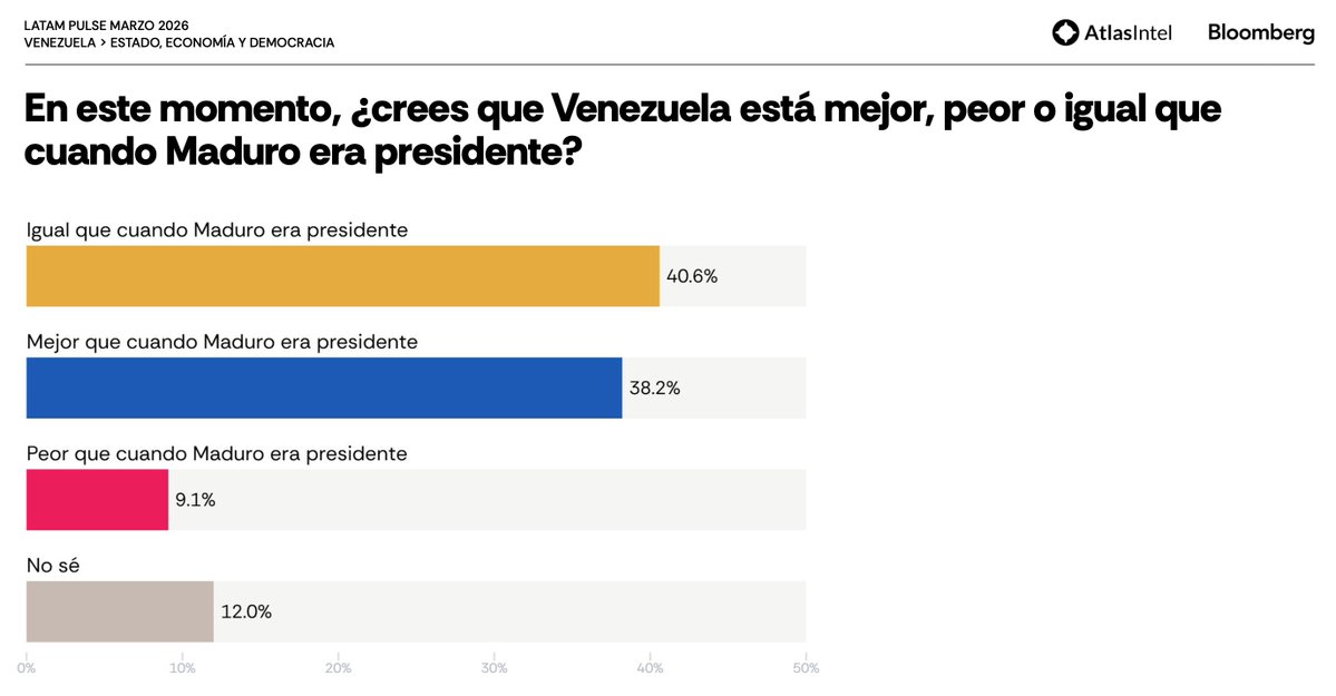 Orlando Avendaño tweet media