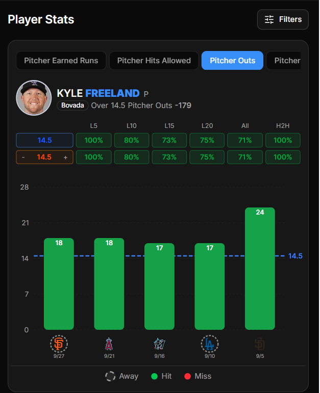 MLB Smash Spot of the Day

⚾️ Kyle Freeland OVER 14.5 Outs

This line is sneaky because it sounds like a lot, but it’s really just “get through most of the 5th.” Freeland tends to be more playable away from Coors, and he’s a pitch-to-contact guy who can keep the pitch count down