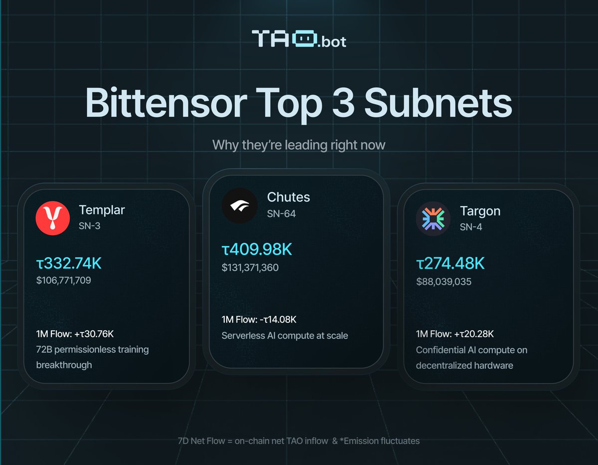 taodotbot's tweet photo. 🔎 Bittensor $TAO subnet check-in: the top 3

@chutes_ai (SN64) — still the clearest example of product-market fit on Bittensor. Chutes is a decentralized, serverless AI compute platform for deploying and running open-source models at scale, and its own site describes it as powering trillions of tokens per month. Even with market rotations underneath it, SN64 remains one of the network’s core infrastructure leaders.

@tplr_ai (SN3) — has rapidly moved into the top tier after one of the biggest technical achievements the network has seen so far: Covenant-72B, the largest collaborative globally distributed pre-training run to allow open, permissionless participation over the internet, trained on roughly 1.1T tokens and competitive with centralized 70B-class baselines. That milestone helps explain the huge monthly flow and recent repricing.

@TargonCompute (SN4) — has pushed itself firmly into the top 3 on the back of the confidential-compute narrative becoming real. Targon’s stack is built around Intel TDX / Intel Trust Authority / NVIDIA Confidential Computing, with the subnet focused on confidential AI workloads on decentralized hardware. The recent Intel-linked paper and broader visibility around that work have made SN4 one of the strongest recent movers in the network.  

Between Chutes’ scale, templar’s 72B breakthrough, and Targon’s confidential-compute push, the top of Bittensor is starting to look a lot more like real infrastructure than just rotating narratives.  

Trade & research subnets → https://t.co/e6iMPlpr7h