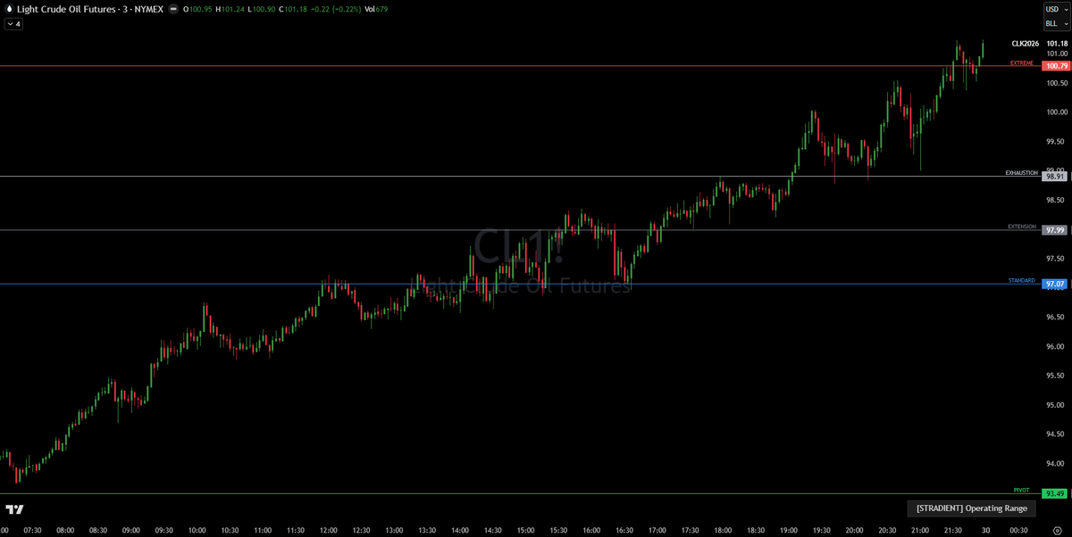 StradientX's tweet photo. 📊 CL (Crude Oil Futures) Levels Recap — March 27
Opened around 94, well above Pivot at 93.49, bid from the open.
Price grinded up to Standard 97.07, rejected once, pulled back slightly, then broke through clean. 
Pullback right onto Standard, held as support, launched toward Extension 97.99.
Extension triggered a reaction, price pulled back to Standard again before buyers stepped back in. 
Second push through Extension, straight into Exhaustion 98.91, price stalled there, multiple rejections before finally breaking through decisively.
Pullback onto Exhaustion, held as support. 
Clean continuation into Extreme 100.79, where price is chopping into the weekend close at 101.18.
Standard, Extension, Exhaustion, all flipped to support. Extreme is the line to defend on the reopen.
Have a good weekend. 
Levels for Monday drop in the morning.
Save it to your charts.
#CrudeOil #Trading