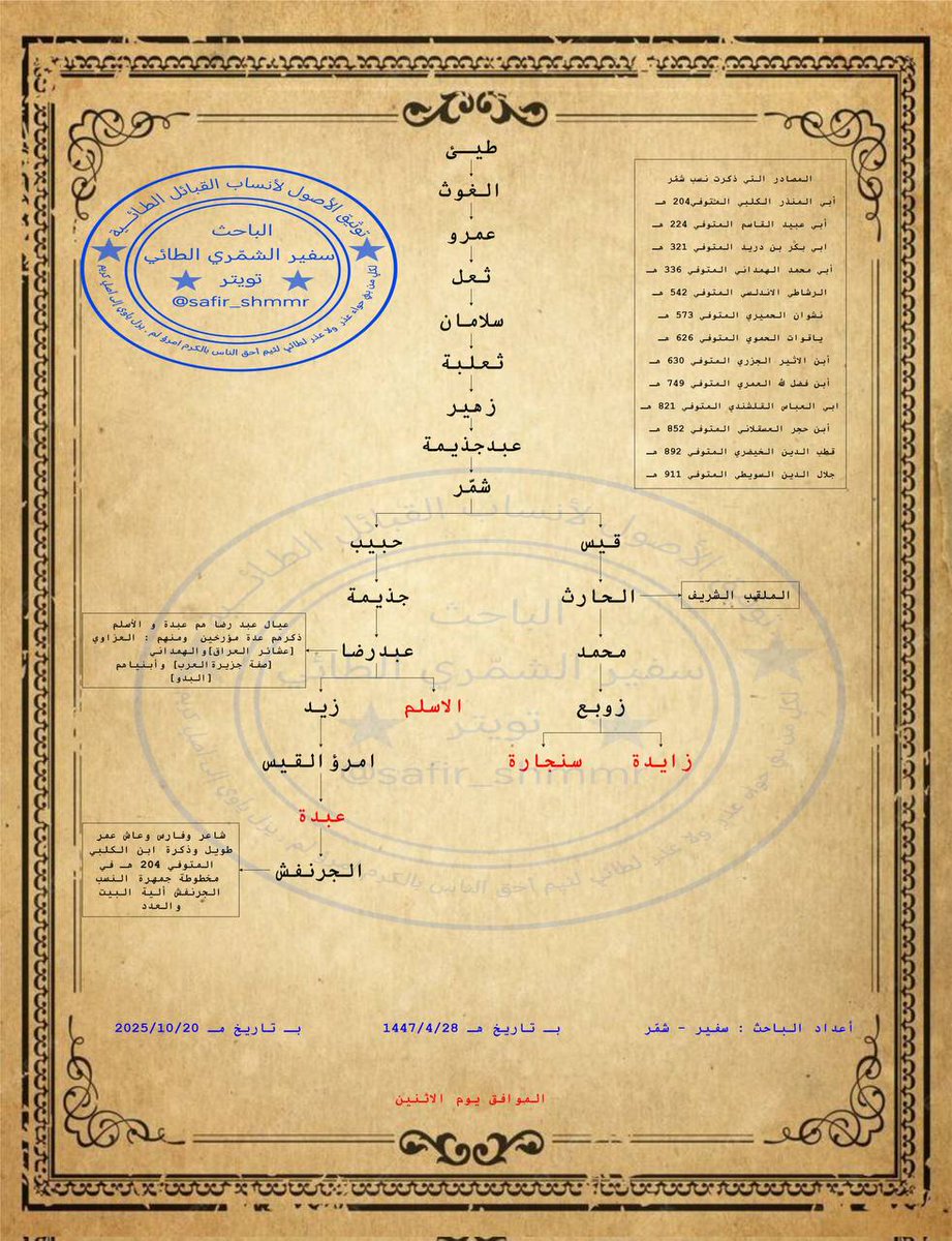 تغريدة نسب فخوذ قبيلة شمر
"لجم و ومرجع للجميع"

فخذ عبدة
عبده امرؤ القيس بن زيد عبدرضا بن جذيمة حبيب بن شمر الطائي
ويتفق على هذا أبي المنذر الكلبي
المتوفى سنة 204هـ
شهاب الدين ياقوت الحموي
المتوفى سنة 1229
أحمد بن سعد الحارثي
المتوفي سنة 693هـ
الأمام احمد الخطيب
المتوفي سنة 463هـ