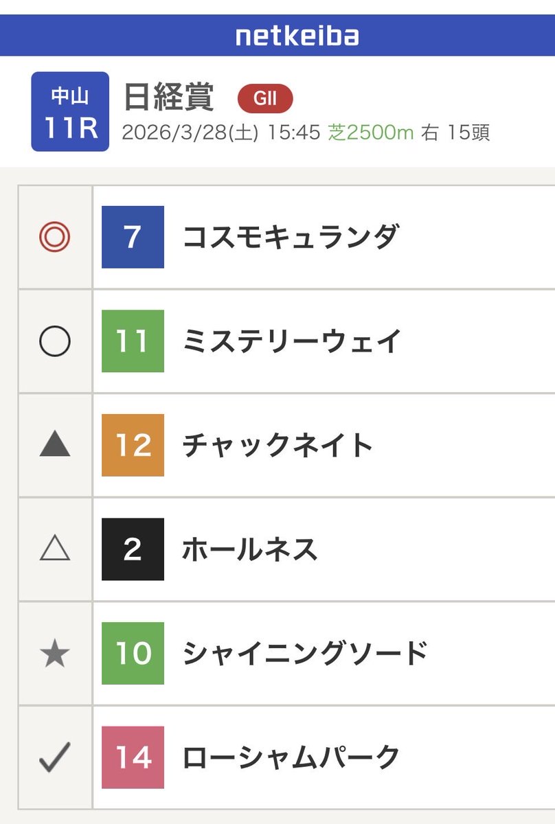 MZ3c5F0g3wcPFC9's tweet photo. 日経賞 気になる2頭
◎コスモキュランダ 横山武
あーだ、こーだ言ってもコスモキュランダになってしまった。絶好枠。相手関係。慣れない1番人気ですが最大の勝つチャンス。コレを逃したら2度とない。
◯ミステリーウェイ 松本
有馬は置いといて、アルゼンチンぐらい走れば十分勝負になる。3勝クラス勝ち���がりの馬たちが人気なら私はミステリー。