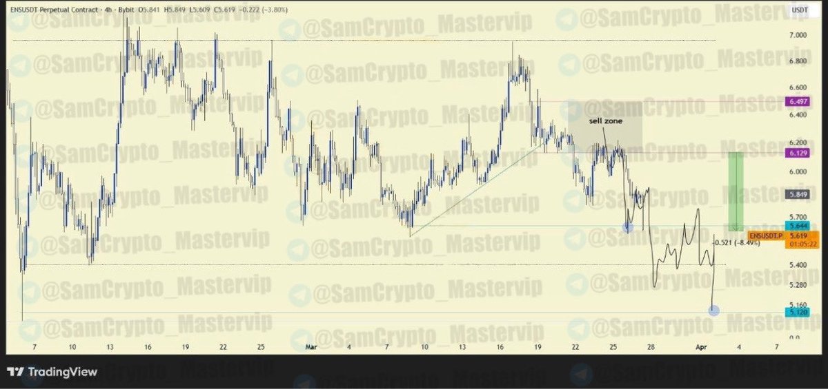 master_binance's tweet image. #ENSUSDT 4H

WEEKLY REQUEST UPDATE

#Crypto #ENS $ENS

🔽 Correction since Sell Zone: 8.08% 🔥

Price gave just enough opportunities for every trader who trusted our analysis to get on first and then got rejected just as planned about almost 10% to meet our 1st target.

Let's