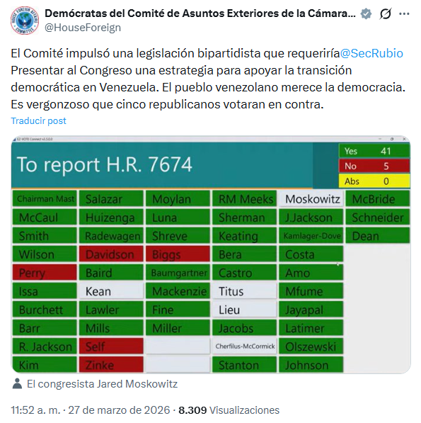 la_katuar's tweet photo. Comité del Senado de Estados Unidos aprobó resolución para apoyar transición democrática en Venezuela 

El proyecto de ley H.R. 7674 (“Ley de Estrategia para la Transición Democrática en Venezuela”) fue presentado por el demócrata @RepMoskowitz

De pasar todos los filtros en ambas cámaras y es aprobado este proyecto de ley, se establece un plazo de 180 días para que @SecRubio entregue al Congreso una estrategia clara para lograr la transición en Venezuela

El periodista en Washington D.C. @JorgeAgobian explica detalladamente en un hilo qué implica esto: https://t.co/1uXZ4M2KMS 

#EEUU #Venezuela
