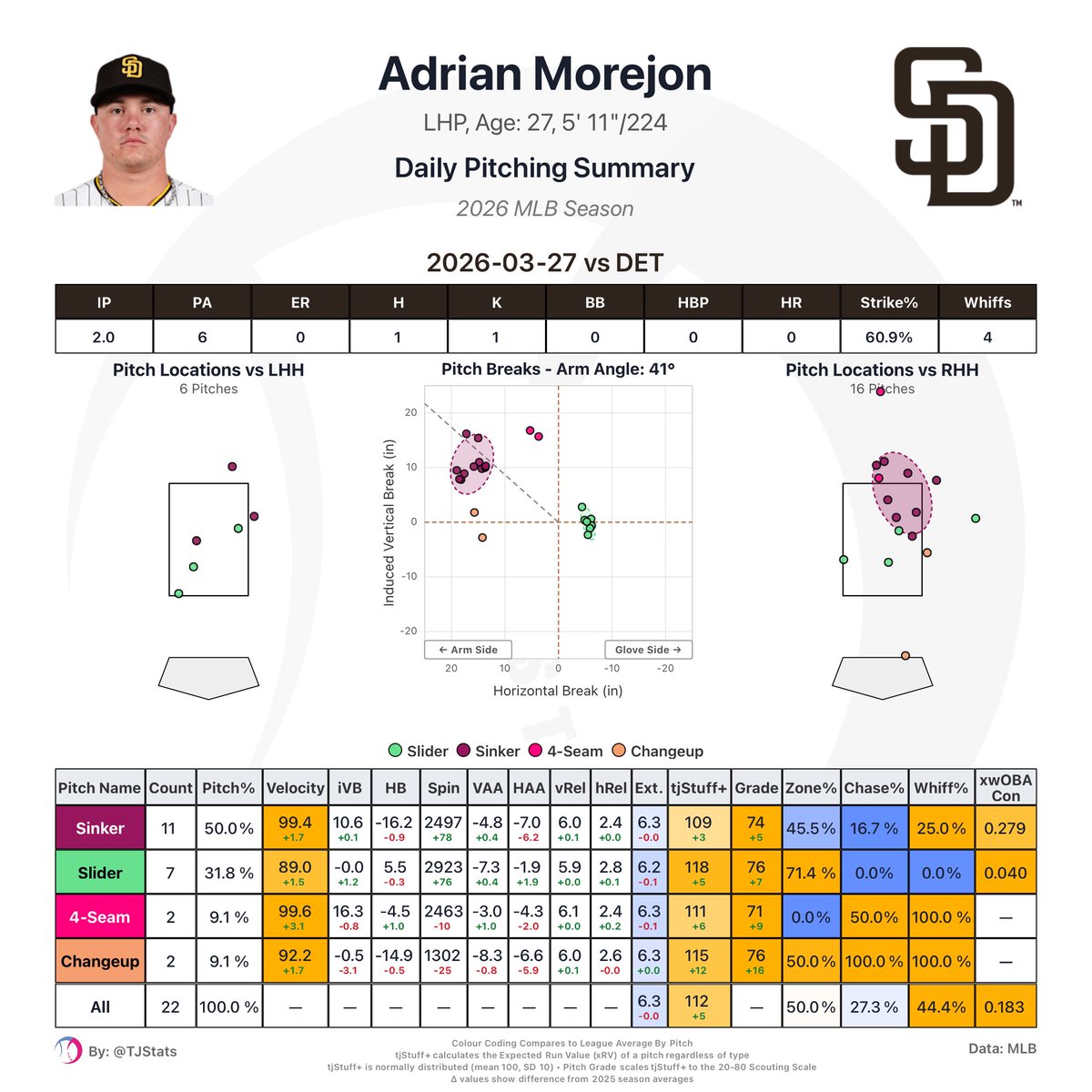 dannybarrand_'s tweet image. Morejon is somehow getting better lol. Blank check.