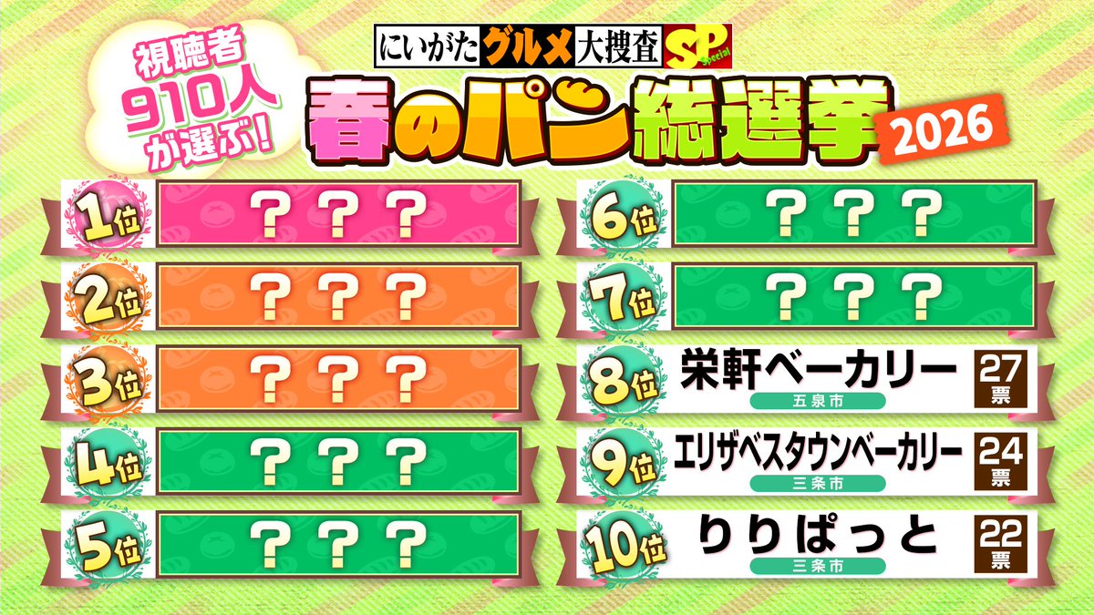 🌸🍞なじラテ！春のパン総選挙🍞🌸

8位まで発表されました！

続きもお楽しみに！！