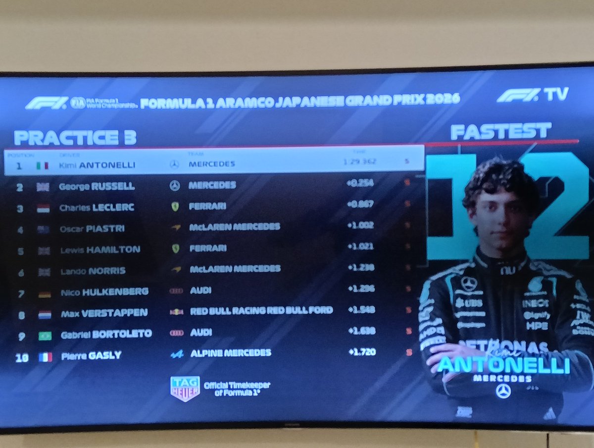 karlaceja21's tweet image. Termina la P3
Antonelli 
@GeorgeRussell63 
@Charles_Leclerc 
#GPJapon #JapaneseGP
#GranPremioDeJapon #Formula1 #F1 @F1 #JapanGP
#LegalmenteBella @SpotlightLAT