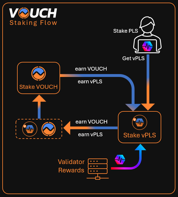 Vouch Liquid Staking tweet media