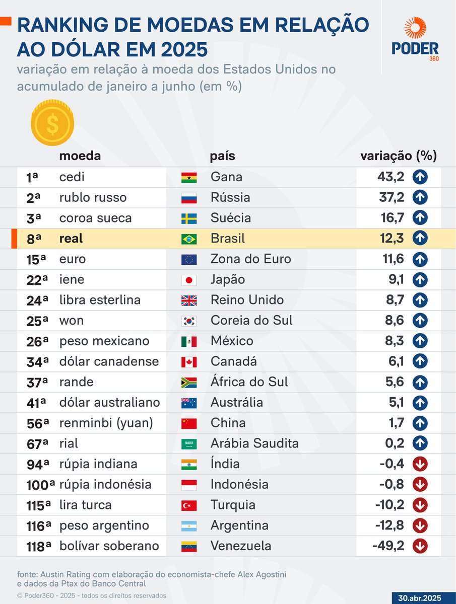 Los vientos del norte no mueven molinos. tweet media