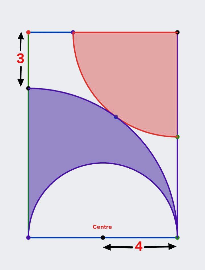 sonukg4india's tweet image. Suppose there are two different quarter-circles and a semicircle lying on the side of a rectangle, as shown in the diagram. Determine the ratio of the area of the red region to the area of the purple region.
#Geometry
#ShadedAreas
#MathSkills
#DailyExercise
#SatMorning 
Cahyono's