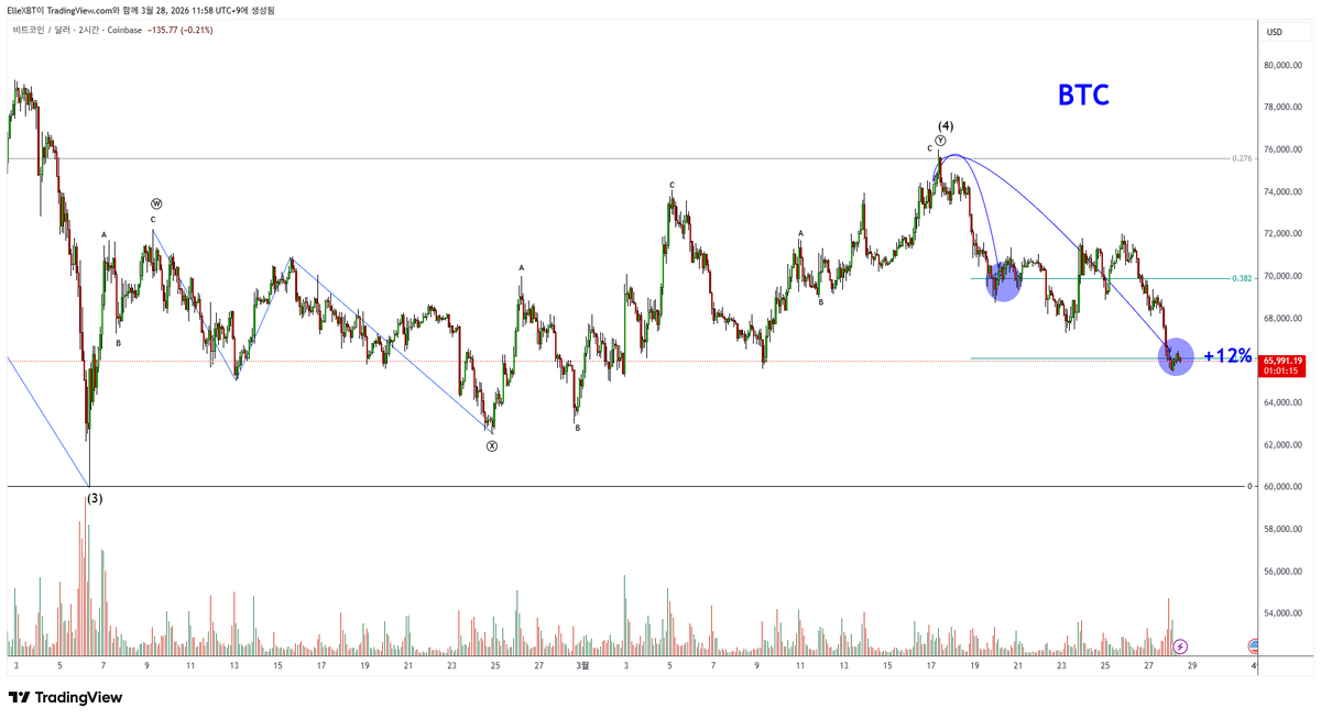 ElleXBT's tweet photo. $BTC 기존 5th wave ? 2nd target에 도달한 상태로
다음 흐름에 대한 분석 예측도 올려보겠습니다. https://t.co/vrkUE5wR9a