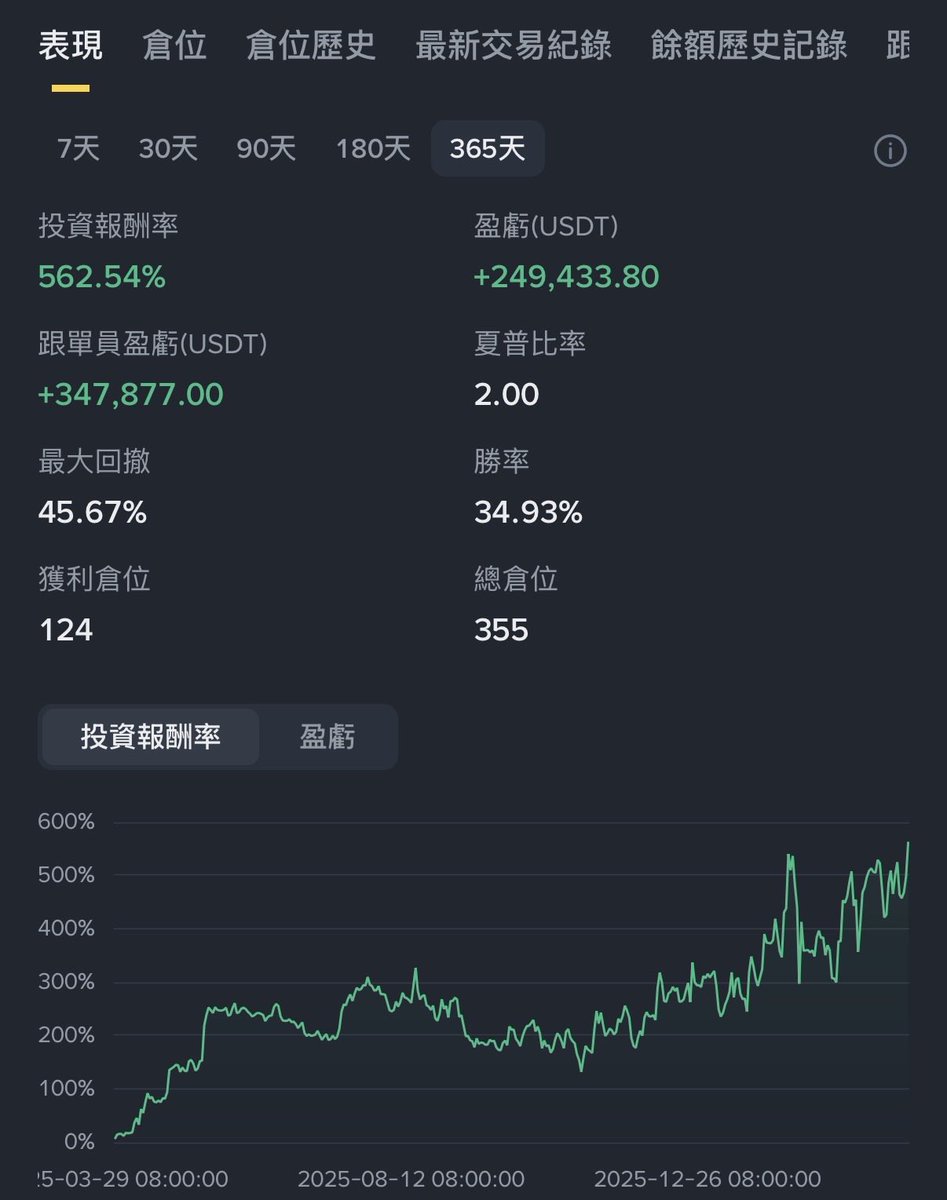 stablecrit's tweet photo. Wow現在有一年的績效了 https://t.co/t5Q8gGzTNM