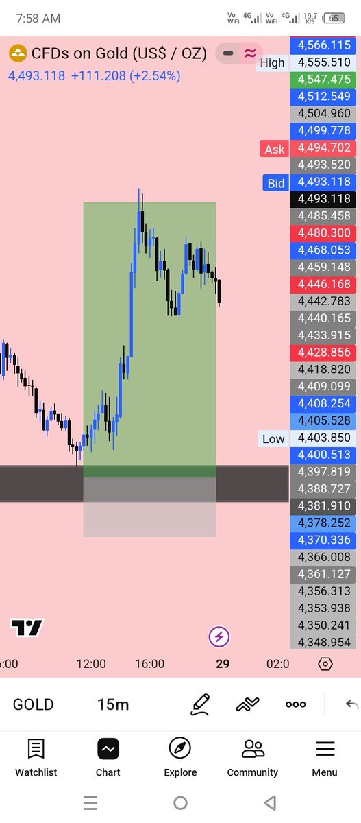 Gold_Analytic's tweet photo. #Xauusd all target hit https://t.co/l2KGiJTpgh